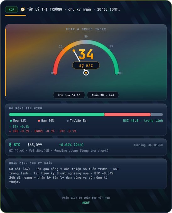 A cryptocurrency dashboard in Vietnamese showing a 'Fear & Greed Index' gauge at 34 labeled 'Sợ Hãi' (Fear), along with signal distribution and BTC price of $63,099.