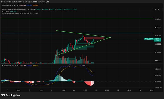 A TradingView 1-hour chart of the ARB/USDT perpetual swap contract showing price at 0.0931 (+1.77%), with a descending triangle pattern and bullish MACD crossover suggesting a retest of recent highs is imminent. The chart supports the post's claim that ARB has formed a bottom and is consolidating tightly before breaking out to new highs.