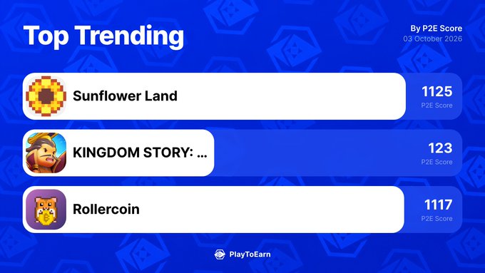A blue infographic titled 'Top Trending' by P2E Score dated 03 October 2020, listing 'Sunflower Land' (1125), 'KINGDOM STORY' (123), and 'Rollercoin' (1117) by PlayToEarn.