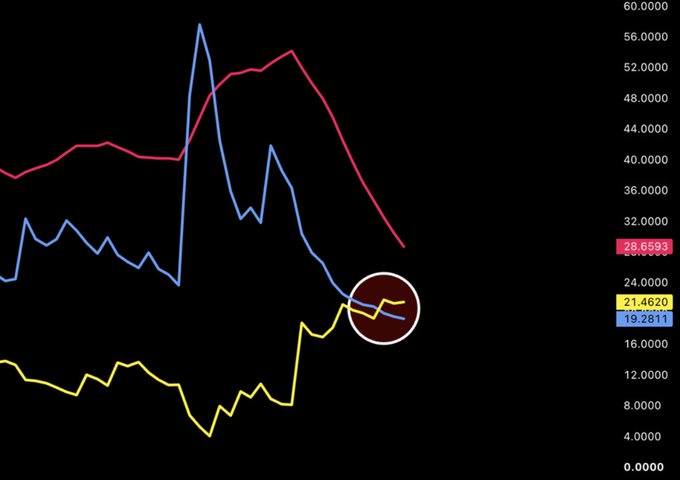 A line chart displays the Directional Movement Index (DMI) for XRP, featuring three lines: a pink line peaking near 52.000 in 2025 before declining to 28.6593, a blue line at 19.2811, and a yellow line at 21.4620, with a highlighted convergence point circled in the lower right area indicating where the trend lines are crossing. The chart visually supports the post's analysis of an impending bearish DMI cross and an ADX trend weakening from 52 to 28.