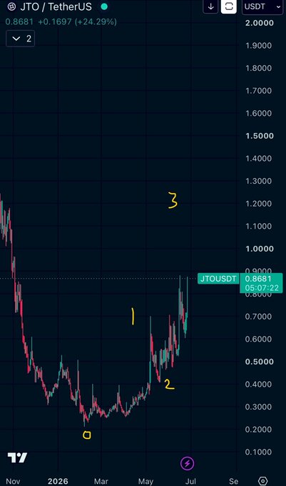 A TradingView candlestick chart for JTO/USDT shows the token trading at $0.8681 (+24.29%), with hand-drawn annotations marking points 0, 1, 2, and 3 on the price action between November and mid-2026. The chart visually supports the post's Elliott Wave analysis, illustrating the completion of an initial 5-wave move with JTO having already advanced into wave 3 territory.