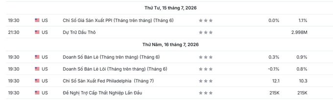 A financial calendar in Vietnamese showing US economic indicators for July 15-16, 2026, including PPI, Unemployment Claims, Retail Sales, and the Philadelphia Fed Manufacturing Index.