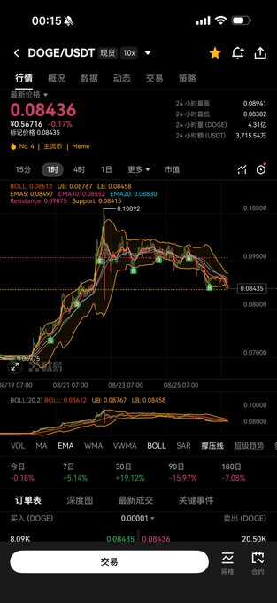 A mobile trading app interface displaying the DOGE/USDT trading pair with a current price of 0.08436, showing a downward trend on the chart over a 15-minute interval.