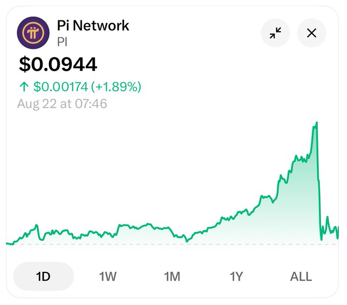 Pi Network (PI) cryptocurrency price chart showing $0.0944, up $0.00174 (+1.89%) on Aug 22 at 07:46, displayed across 1D/1W/1M/1Y/ALL timeframes with a notable peak and sharp drop.