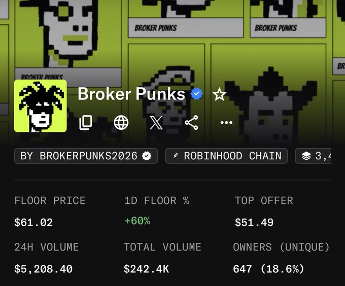 A screenshot of an NFT collection called 'Broker Punks' on Robinhood Chain, showing a floor price of $61.02, a 1D floor % of +60%, a top offer of $51.49, 24H volume of $5,208.40, total volume of $242.4K, and 647 unique owners (18.6%).
