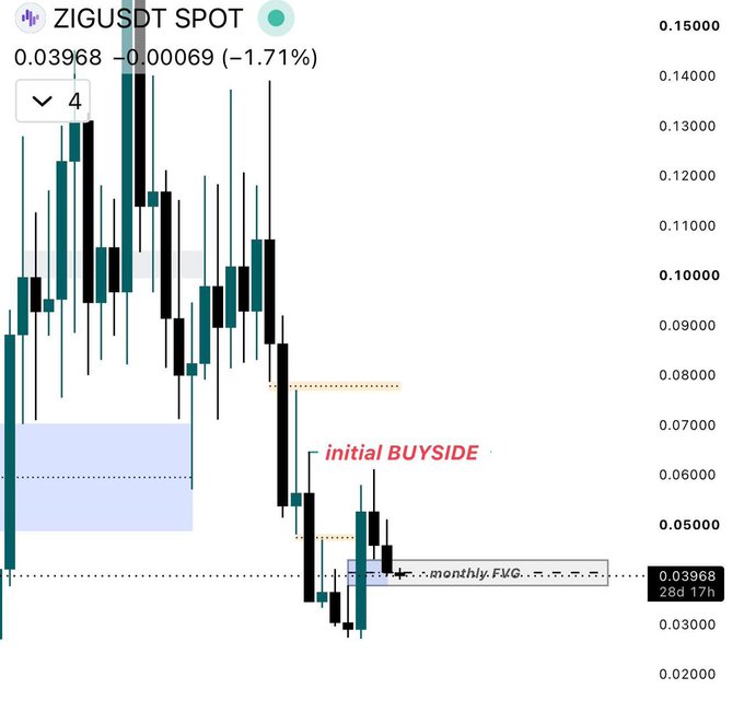 A candlestick chart of ZIG/USDT spot shows the price at 0.03968 (down 1.71%), trading at a marked "monthly FVG" zone after previously reclaiming the "initial BUYSIDE" level near 0.06, visually supporting the post's claim of a bullish technical setup paired with token supply reduction.