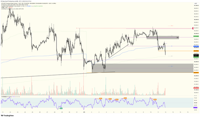 This is a TradingView chart showing the BTC/USDT Perpetual Futures pair on Binance with a 15-minute timeframe, currently priced at 65,072.40. The chart includes technical indicators such as the 50-day and 200-day Moving Averages, along with an RSI oscillator at the bottom, and features a short position setup annotated with entry points near 65, 647, 646, and 642, matching the trader's plan to short Bitcoin.