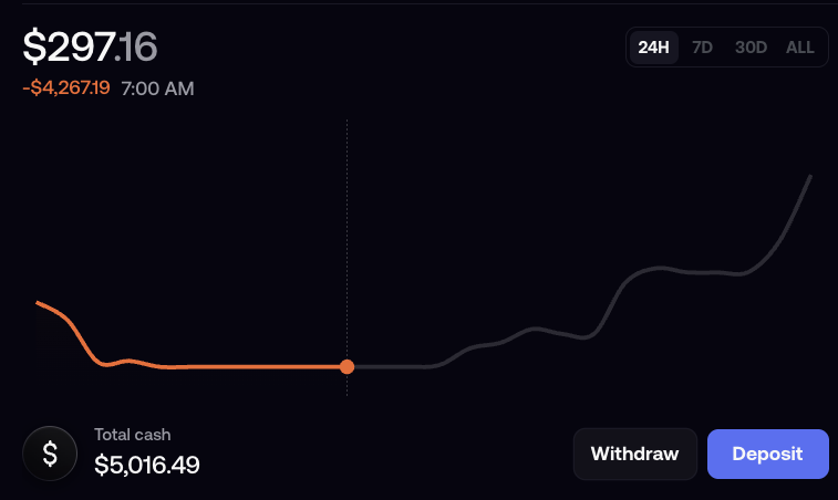 The image shows a trading portfolio display with a current value of $297.16, down -$4,267.19 from earlier, alongside a total cash balance of $5,016.49—reflecting the poster's sentiment of being "counted out" after a significant loss, while their cash reserves suggest potential to bounce back.