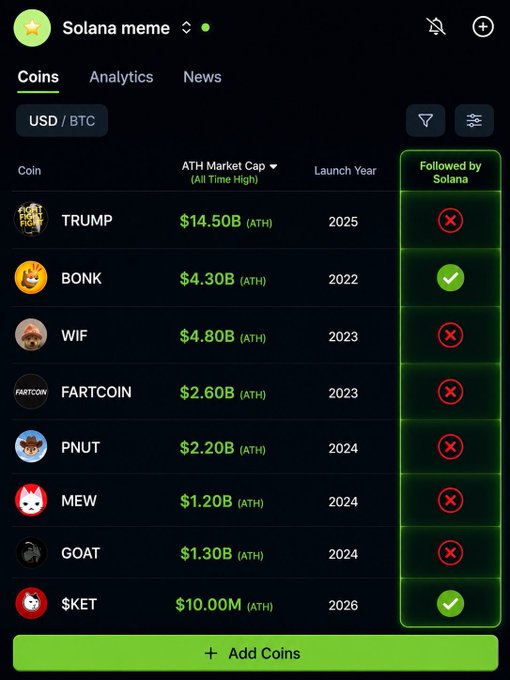 A dark-themed crypto tracking app screen for 'Solana meme' coins, listing tokens like TRUMP, BONK, WIF, FARTCOIN, PNUT, MEW, GOAT, and $KET with their ATH market caps and follow status indicators.