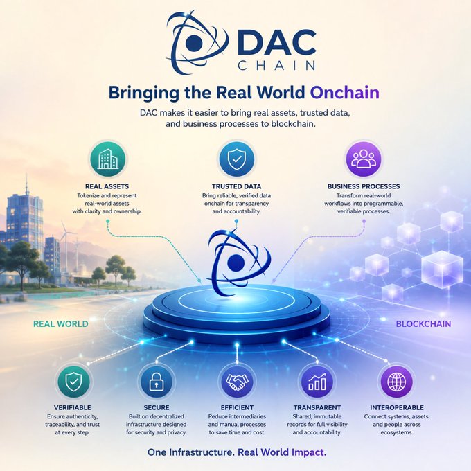 An infographic for DAC Chain titled 'Bringing the Real World Onchain,' illustrating how it connects Real World assets, trusted data, and business processes to blockchain, with features labeled Verifiable, Secure, Efficient, Transparent, and Interoperable.