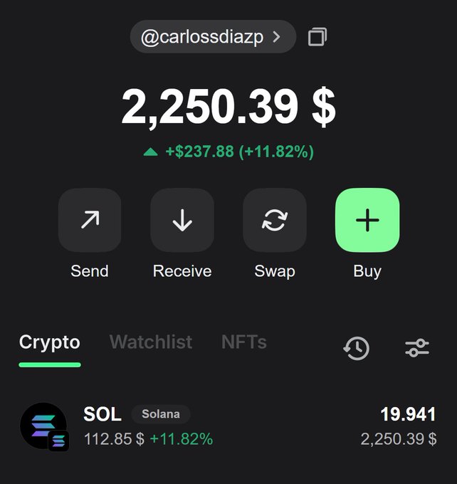 A crypto wallet app screenshot showing an account @carlossdiazp with a balance of $2,250.39, up $237.88 (+11.82%), holding 19.941 SOL (Solana) at $112.85.