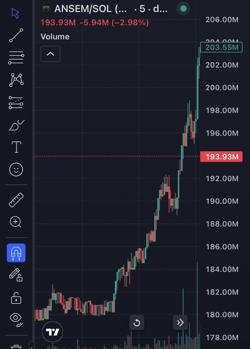A TradingView candlestick chart shows ANSEM/SOL trading at $193.93M (down 2.98%), with the price action illustrating a sharp rally from a multi-day consolidation around the $180M range up through $200M—now showing a slight pullback—visually supporting the post's claim of strong momentum and a potential path to new highs.