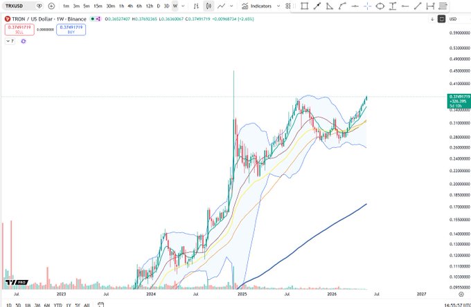 The image shows a graph of Bitcoin prices over time, with a steep upward trend from left to right. The x-axis represents time, while the y-axis displays the value of Bitcoin in dollars. The graph indicates that Bitcoin has been steadily increasing in value over the past few months, reaching its highest point in the middle of the image and continuing upwards towards the top. This information is relevant to a post about Bitcoin, as it suggests that the price of Bitcoin might be a good investment opportunity or an indicator of market trends related to cryptocurrency.