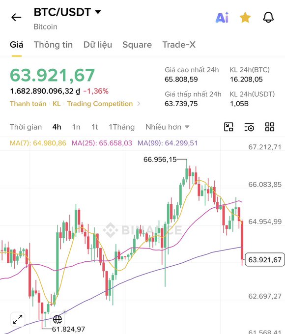 Binance app showing BTC/USDT Bitcoin price at 63,921.67 with a 1.36% decline, displaying 24h high of 65,808.59 and a candlestick chart with moving averages.