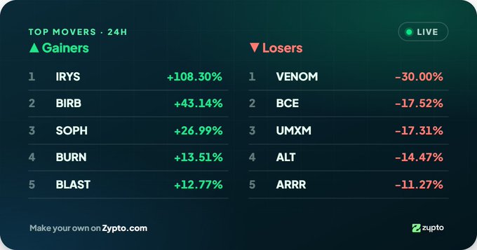 A dark “TOP MOVERS · 24H” market graphic lists “Gainers” and “Losers,” including IRYS +108.30%, BIRB +43.14%, SOPH +26.99%, BURN +13.51%, BLAST +12.77%, VENOM -30.00%, BCE -17.52%, UMMX -17.31%, ALT -14.47%, and ARRR -11.27%, with Zypto branding.