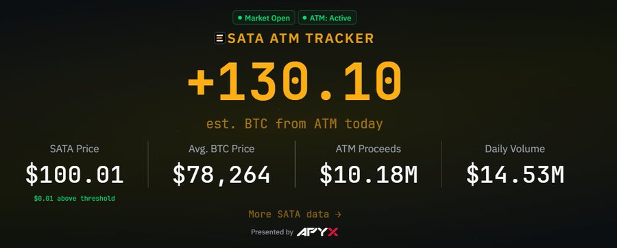 A dashboard for the SATA ATM Tracker showing Market Open and ATM Active status, with an estimated +130.10 BTC from ATMs today, a SATA price of $100.01, average BTC price of $78,264, ATM proceeds of $10.18M, and daily volume of $14.53M, presented by APYX.