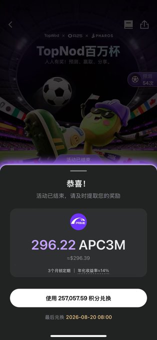 A mobile app reward screen showing a congratulatory message for the TopNod World Cup event, displaying a reward of '296.22 APC3M' (~$296.39) to be claimed using 257,057.59 points.