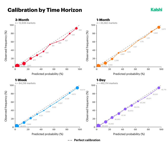 A four-panel chart from Kalshi titled "Calibration by Time Horizon" compares predicted probabilities to observed frequencies across 12,939 to 492,114 markets at 3-month, 1-month, 1-week, and 1-day horizons, with data points closely tracking the dashed "Perfect calibration" line. The visualization supports the claim that prediction markets generate highly calibrated, reliable probability estimates across multiple timeframes, demonstrating their superior accuracy compared to traditional forecasting methods.