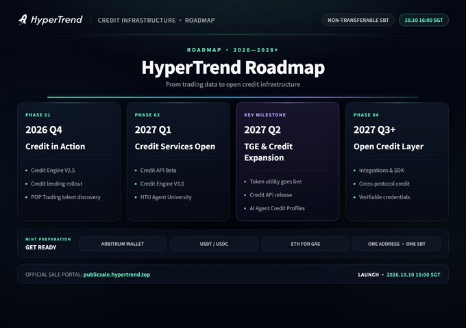 A presentation slide titled "HyperTrend Roadmap" outlining credit infrastructure phases from 2026 Q4 to 2027 Q3+, with a launch date of 2026.10.10 16:00 SGT and sale portal publicsale.hypertrend.top.