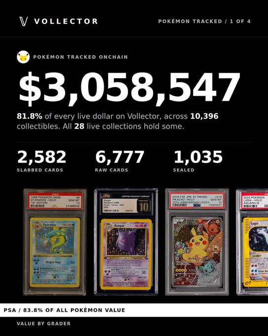 A Vollector screenshot showing Pokémon card collection stats with $3,058,547 tracked value, 81.8% PSA-graded, displaying 2,582 slabbed, 6,777 raw, and 1,035 sealed cards.