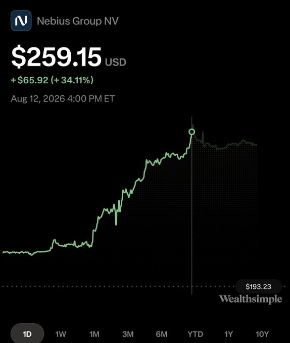 A stock chart of Nebius Group NV ($NBIS) showing the price at $259.15, up $65.92 (+34.11%) on Aug 12, 2026, with a YTD view displaying a steep upward trend—perfectly illustrating the irony in the caption about missing a massive single-day gain shortly after being forced to exit the position.