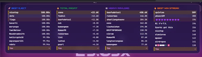 A screenshot of a leaderboard with categories including 'BEST W/L', 'TOTAL PROFIT', 'HEAVY PAYLOAD', and 'BEST WIN STREAK', showing usernames and statistics.