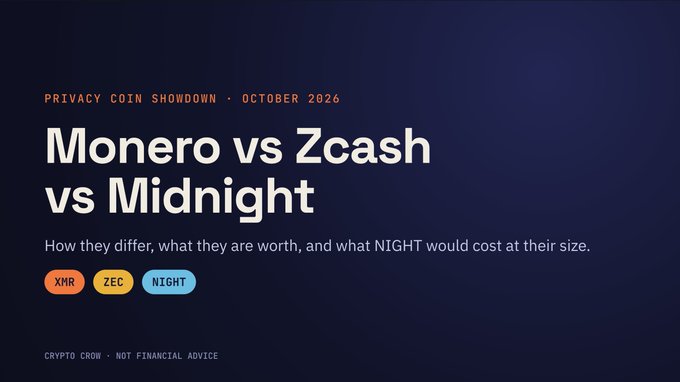 A graphic titled 'Privacy Coin Showdown · October 2026' comparing Monero, Zcash, and Midnight (XMR, ZEC, NIGHT).