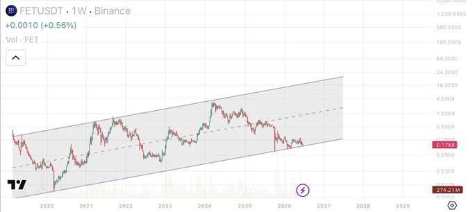 A weekly TradingView chart of FETUSDT on Binance shows the altcoin currently trading at $0.1786 (+0.56%), with its price action inside a rising channel structure from 2020 to 2027, currently sitting at the lower support boundary. The chart visually supports the claim that $FET is retesting its channel's sub-support zone, highlighted near the bottom of the rising trend.