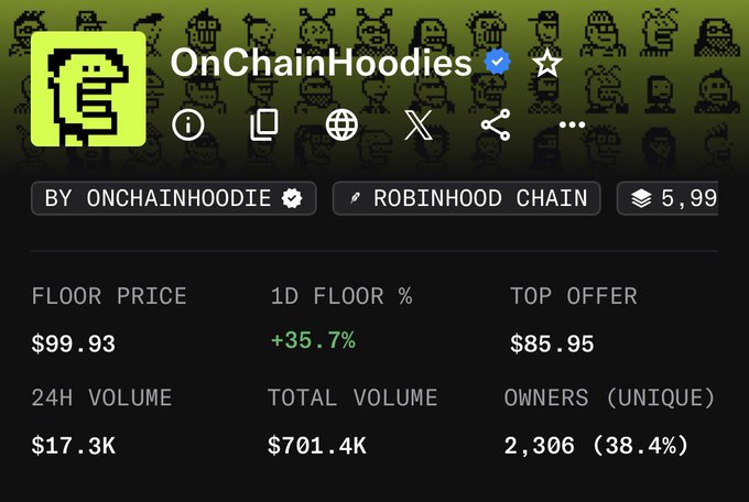 Profile page for the OnChainHoodies NFT collection on Robinhood Chain, showing a floor price of $99.93, a 24-hour increase of 35.7%, and total volume of $701.4K.