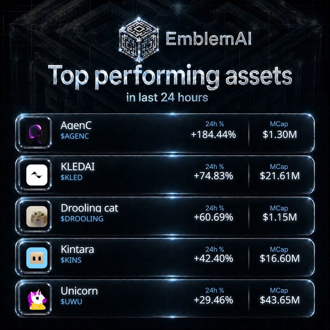 The image displays an EmblemAI "Top performing assets in last 24 hours" leaderboard ranking five tokens by 24-hour percentage gains: AgenC ($AGENC) at +184.44%, KLEDAI ($KLED) at +74.83%, Drooling cat ($DROOLING) at +60.69%, Kintara ($KINS) at +42.40%, and Unicorn ($UWU) at +29.46%, with market caps ranging from $1.15M to $43.65M.