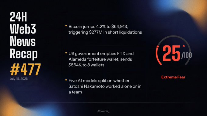 A '24H Web3 News Recap #477' graphic dated July 15, 2026, featuring news about Bitcoin jumping 4.2% to $64,913, US government emptying an FTX forfeiture wallet, and AI models debating Satoshi Nakamoto, alongside a '25/100 Extreme Fear' index.