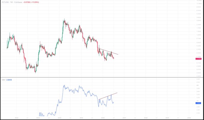The image shows a weekly candlestick chart for FET/USD on Coinbase, currently trading at -0.018% near the $0.32 level, with a declining trendline marked in red on both the price action and the RSI (currently 2.848) below, reflecting the bearish momentum referenced in the $FET post.