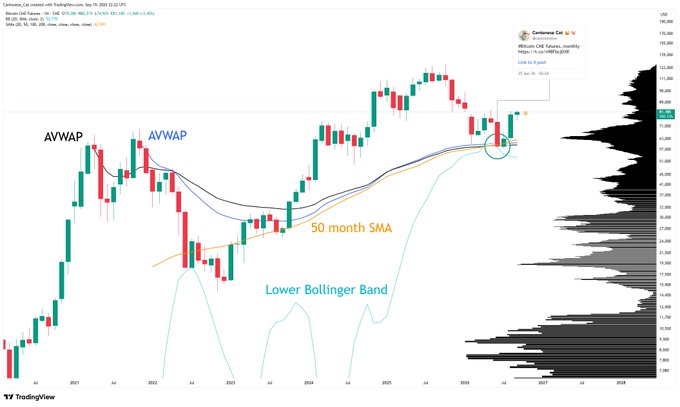 A Bitcoin CME futures monthly chart from TradingView shows price testing the 50-month SMA and Lower Bollinger Band in mid-2026, with annotations marking two AVWAP levels and a circle highlighting a potential bottom around the 60,000 area where price action is coiling below recent highs near 110,000. The chart's circled low aligns with the post's claim of marking the cycle bottom, though the author notes such calls are largely retrospective guesswork.