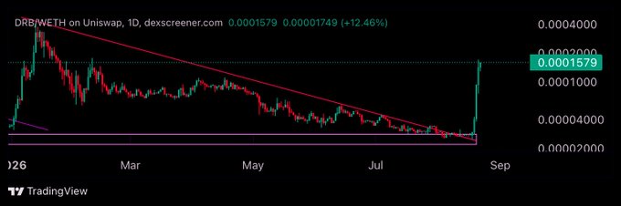A daily candlestick chart of the DRB/WETH pair on Uniswap shows a dramatic breakout, with the price surging from around 0.00001749 to 0.0001579 (+12.46%), breaking above a descending trendline that had been capping price action throughout the past several months. The chart visually confirms the post's claim of an imminent breakout, as the token's recent sharp green candle pierces through the long-term bearish resistance line.