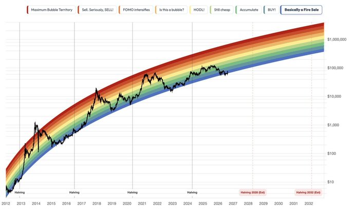 The image is a logarithmic Bitcoin price chart from 2012 projected to 2032, using a Rainbow Chart model with color-coded valuation bands ranging from "Maximum Bubble Territory" (red) to "Basically a Fire Sale" (blue). The black price line currently sits in the blue "Fire Sale" zone, supporting the post's claim that Bitcoin is trading at bargain levels, with annotations noting a "Halving 2028 (Est)" ahead.