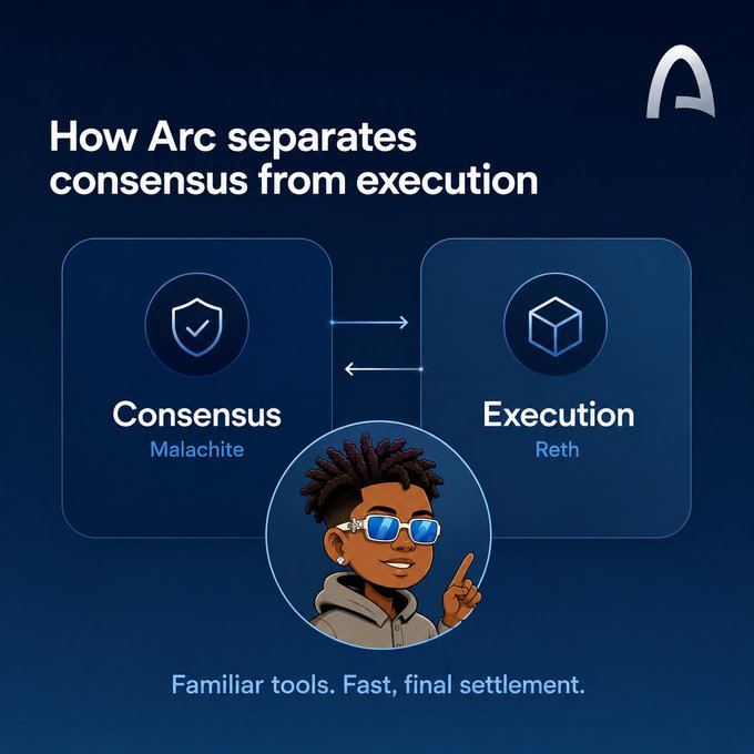 An infographic titled 'How Arc separates consensus from execution,' showing two boxes labeled 'Consensus (Malachite)' and 'Execution (Reth)' connected by arrows, with a cartoon character pointing upward and text 'Familiar tools. Fast, final settlement.'