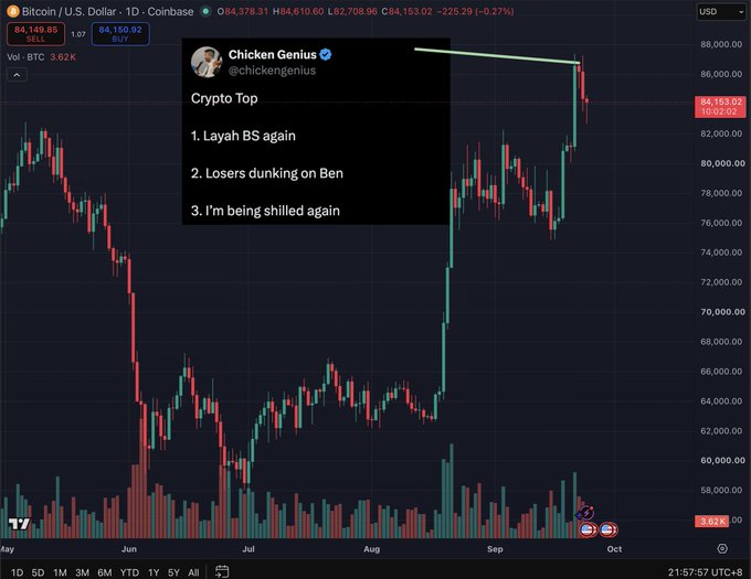 A Bitcoin/USD chart on Coinbase showing a sharp decline from a peak near $96,000 down to $84,149.85, overlaid with a tweet from "Chicken Genius" (@chickengenius) titled "Crypto Top" listing three signs: "1. Layah BS again, 2. Losers dunking on Ben, 3. I'm being shilled again," highlighting the user's accurate call of the recent crypto market top.