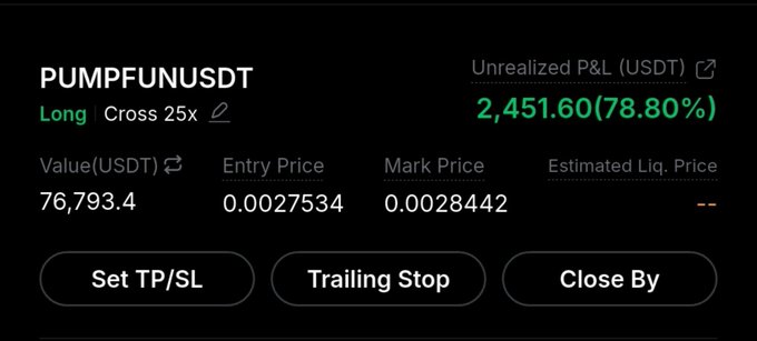 The image shows a trading interface for a long position on **PUMPFUNUSDT** with **25x cross leverage**, displaying an unrealized profit of **$2,451.60 (78.80%)** on a position valued at **76,793.4 USDT** with an entry price of **0.0027534** and mark price of **0.0028442**. This aligns with the post's bullish "$PUMP let's go" sentiment, visually capturing the ongoing price surge and unrealized gains from the trade.
