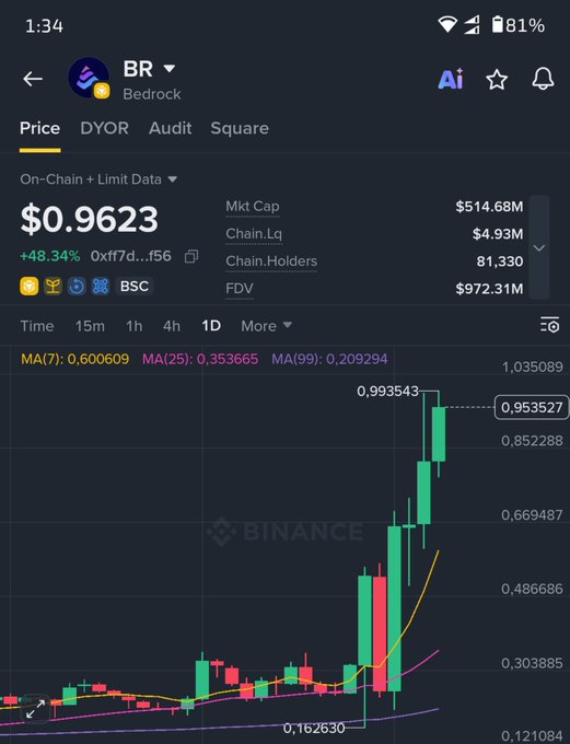 A Binance app screenshot showing the BR (Bedrock) token at $0.9623 with +48.34% gain, displaying market cap of $514.68M and 81,330 chain holders.