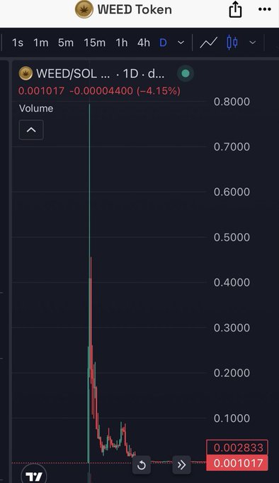 A candlestick chart on TradingView shows the WEED/SOL pair on a 1-day timeframe, with the token currently priced at 0.001017 (down 4.15% on the day) after a massive spike from around 0.4500 down to roughly 0.001, illustrating the classic crash pattern of a Ponzi-style memecoin that the poster warns about.