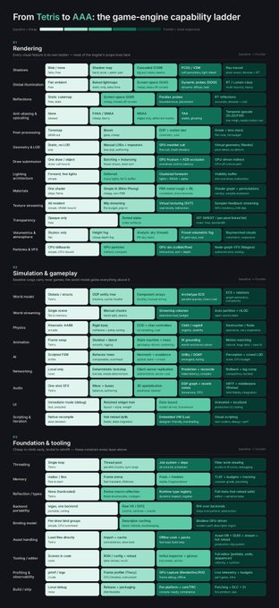 A capability ladder chart titled "From Tetris to AAA: the game-engine capability ladder" categorizes game development progress across Tetris, Indie, and AAA tiers, covering areas like Rendering (e.g., Materials, Lighting, VFX), Simulation & gameplay (e.g., Physics, AI, Networking), and Foundation & tooling (e.g., Scripting, Memory, Build setup). The chart maps increasing technical complexity from basic 2D rendering in Tetris-style games to advanced features like path tracing and ray reconstruction in AAA engines. The accompanying post ties this framework to a project called "SPARQ" and ticker $NEURAL, suggesting their engine is approaching frontier-level capabilities across nearly all categories.