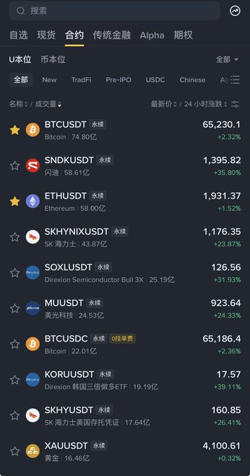 A Binance mobile app screenshot showing the "合约" (Futures) trading tab with top trading volumes including BTCUSDT at $65,230.10 (+2.32%), SNDKUSDT (SNDK) at $1,395.82 (+35.80%), ETHUSDT at $1,931.37 (+1.52%), and SOXLUSDT at $126.56 (+31.93%), illustrating the post's observation that US stocks and gold now dominate crypto exchange volume rankings above even BTC and ETH.