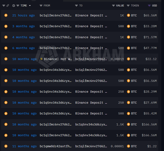 A blockchain transaction tracker showing Bitcoin deposits to Binance over the past 11 months, with values ranging from $1.22 to $166.56M and amounts from 0.00001 to 1.5K BTC, watermarked with 'Binance' and 'ARKHAM'.