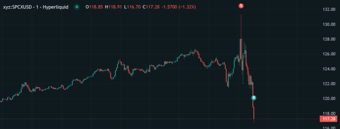 A 1-day candlestick chart of **$SPCX/USD (Hyperliquid)** shows a sharp intraday reversal, with price spiking to a high near **$132.00** before plunging to a low of **$117.28**, closing at **$118.91** for a **-1.32%** loss — humorously framed by the poster as Elon sending a "stimmy" gift bag.
