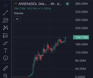 A cryptocurrency trading chart shows the ANSEM/SOL pair on a 4-hour timeframe with a strong upward trend, currently priced at 194.73M with a 11.05% gain, marking a new all-time high consistent with the post's claim. The candlestick pattern visually supports the bullish breakout narrative described alongside the mention of $BABYANSEM also hitting a 1M market cap milestone.