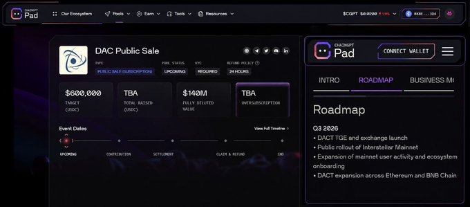The image shows a screenshot of the ChainGPT Pad website displaying the "DAC Public Sale" page, which highlights a $600,000 target (USDC), $140M FDV, upcoming pre-sale status, and a roadmap targeting Q3 2026 milestones like TGE, exchange launch, and multi-chain expansion. This aligns with the post announcing DAC's testnet TGE confirmation and community airdrop details.