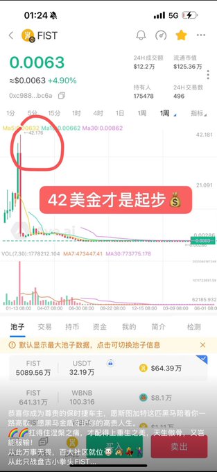 A cryptocurrency trading app screenshot for 'FIST' token showing a price of 0.0063, with a hand-drawn red circle highlighting a price spike and a red banner with Chinese text and a money bag emoji.