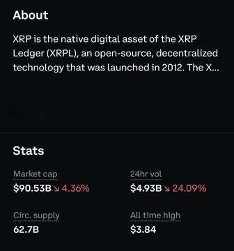 A dark-themed crypto info card displays key statistics for XRP, showing a market cap of $90.53B (down 4.36%), 24hr trading volume of $4.93B (down 24.09%), circulating supply of 62.7B, and an all-time high of $3.84, with a description noting XRP as the native asset of the open-source XRP Ledger launched in 2012. The image supports the post's argument about utility tokens by showing XRP's substantial $4.93B trading volume, which the poster compares favorably against SOL's $5.53B volume to argue XRP is being used more than what they dismiss as a "meme platform."