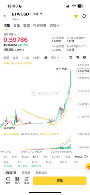 A Binance mobile app screenshot showing the BTW/USDT trading pair at $0.59786, up 67.77%, with a candlestick chart displaying a sharp recent surge and technical indicators (SAR, MACD) confirming strong upward momentum—visually reinforcing the post's message that $BTW's breakout action is all visible in one chart.