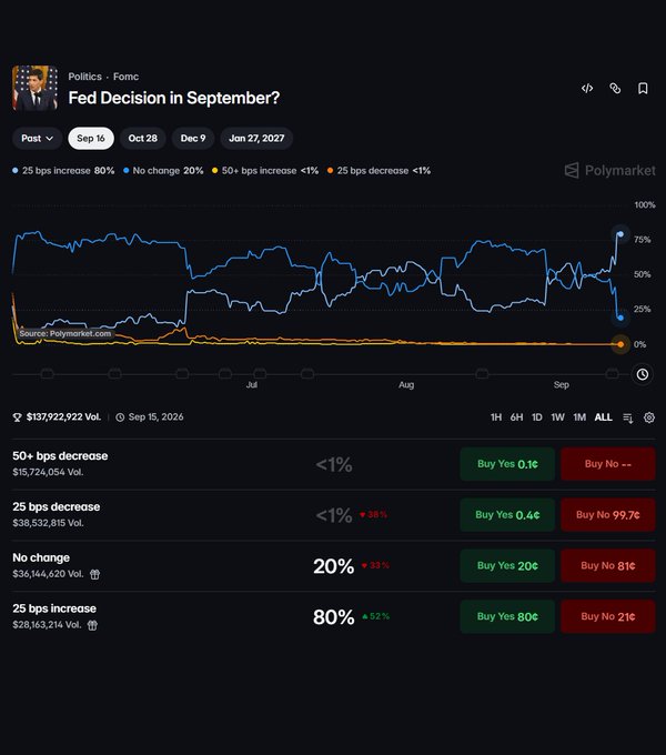 A Polymarket prediction market chart for the "Fed Decision in September?" shows traders heavily pricing in a 25 bps rate increase at 80%, with only a 20% chance of no change and less than 1% odds for a 50+ bps hike or cut. The accompanying post notes that the Fed rarely hikes just once, citing the 1997 exception before the Asian crisis, suggesting the market may be underestimating the likelihood of further hikes.